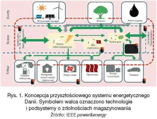 Zarządzanie energią w warunkach złożoności otoczenia System (sektor) energetyczny obejmuje liczne technologie, związane z wytwarzaniem, przesyłem, dystrybucją, konwersją i wykorzystywaniem energii