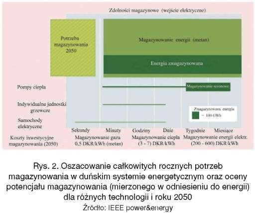 Na rysunku 2 przedstawiono przykładowo rozwiązania zwiększające elastyczność w poszczególnych sektorach energii w Danii.