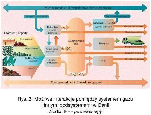 energii przez dłuższe przedziały czasu. Pojemność magazynowa wynosi aktualnie 1 mld m N 3 metanu, co odpowiada 11 TWh lub 25% całości zużycia gazu.