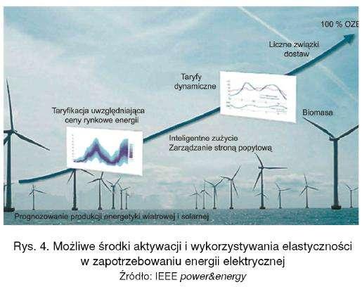 stanowić podstawę do przerzucania użytkowania energii elektrycznej wraz ze zmiennością generacji w energetyce wiatrowej.