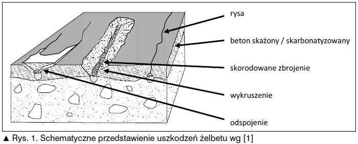 Trwałość konstrukcji żelbetowych Data wprowadzenia: 03.12.2015 r. Trwałość to zdolność materiału lub konstrukcji do utrzymania wymaganych właściwości użytkowych w czasie.