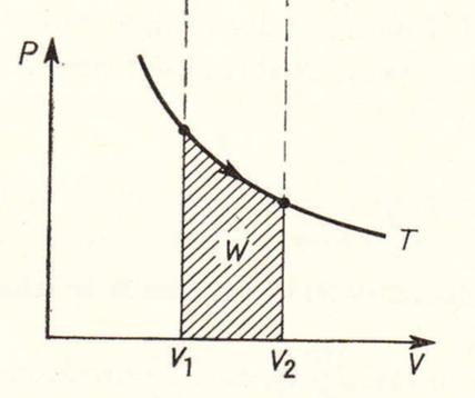 ROZDZIAŁ 2. PIERWSZA ZASADA TERMODYNAMIKI 13 Rys. 2.1: Odwracalne izotermiczne rozprężanie gazu.