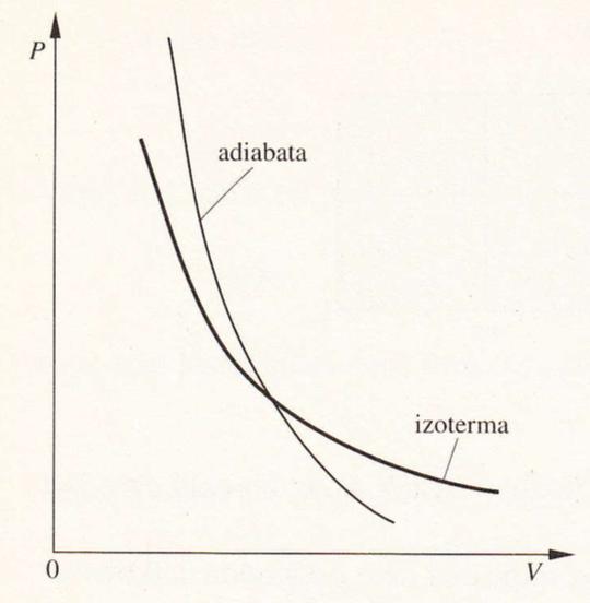 ROZDZIAŁ 2. PIERWSZA ZASADA TERMODYNAMIKI 16 Rys. 2.2: Adiabata jest bardziej stroma niż izoterma.