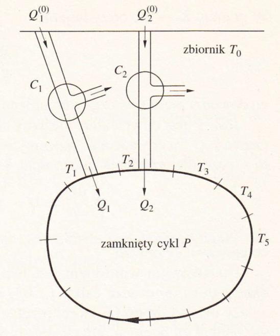 ROZDZIAŁ 3. DRUGA ZASADA TERMODYNAMIKI 28 Rys. 3.6: Proces używany w dowodzie nierówności Clausiusa.