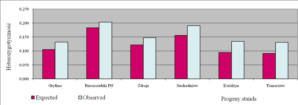 Isoenzyme