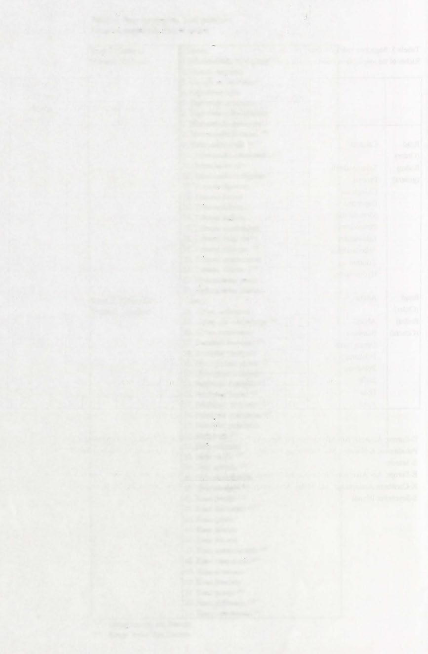 Tabela 6. Płazy europejskie. Lista gatunków European amphibians List of species Rząd I. (Order I) Caudata Gatunek (Species) I.Salamandrella keyserlingi ** 2. Proteus anguinus 3.