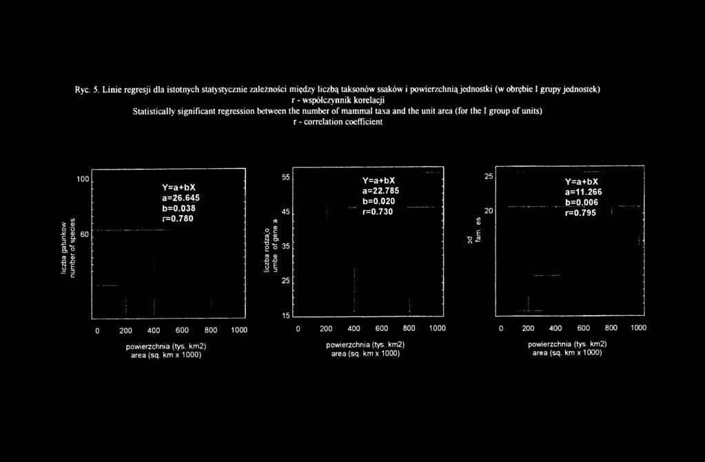significant regression between the number of mammal taxa and