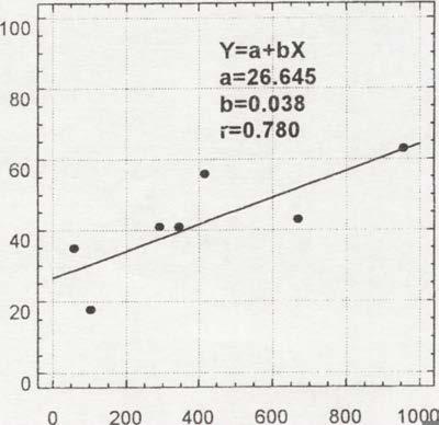 coefficient liczba gatunków number of species 100 60 Y=a+bX