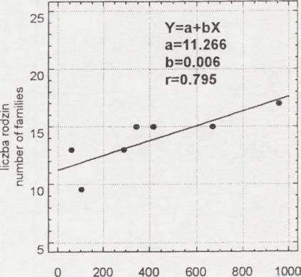 730 <л <D E X ) TO о 4_ 25 20 Y=a+bX a=11.266 b=0.006 r=0.