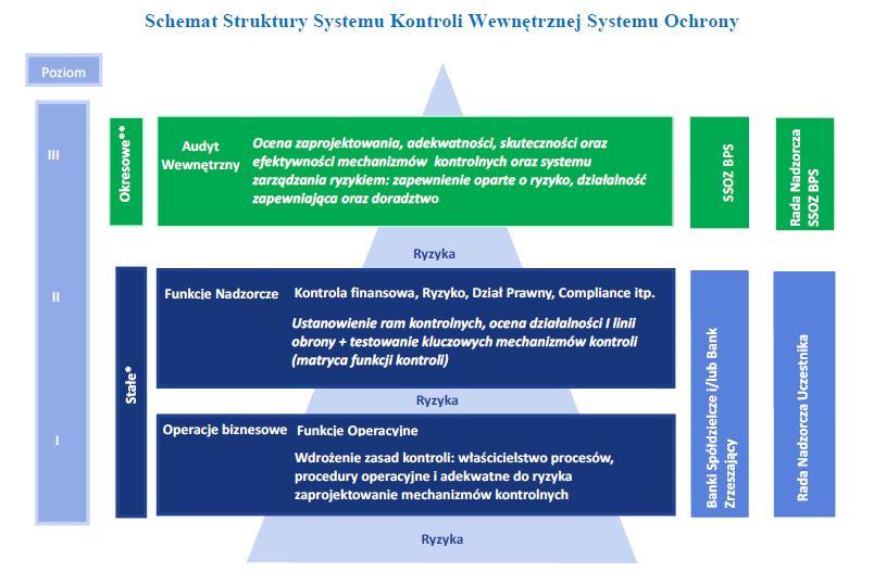 4. Zapisy 9 i 10 stosowane są odpowiednio do Zarządu Spółdzielni i Rady Nadzorczej Spółdzielni w zakresie odpowiedzialności za zaprojektowanie, wprowadzenie oraz zapewnienie skutecznego i adekwatnego