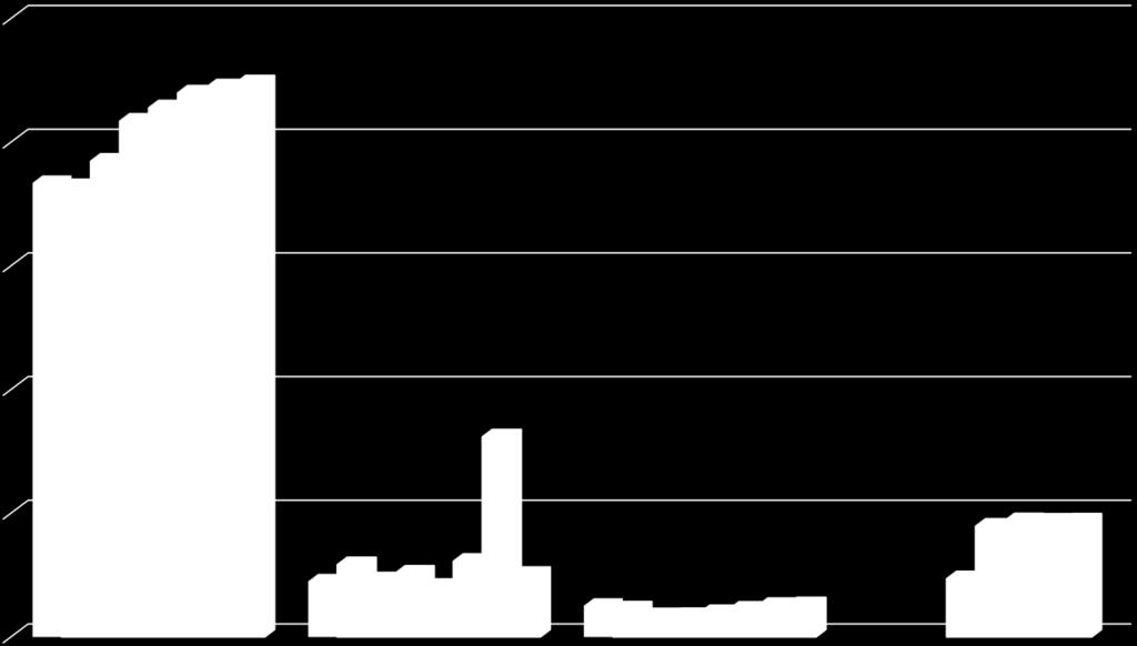 Dochody z wybranych podatków i opłat zrealizowane w latach 2010-2016 i plan na 2017 rok 250,0 200,0 150,0 100,0 50,0 0,0 podatek od nieruchomości podatek od czynności cywilnoprawnych podatek od