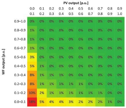 Tab. 1. Coincidence of recorded GW outputs (Dunowo) and PV outputs (Słupsk) summertime Tab. 2.