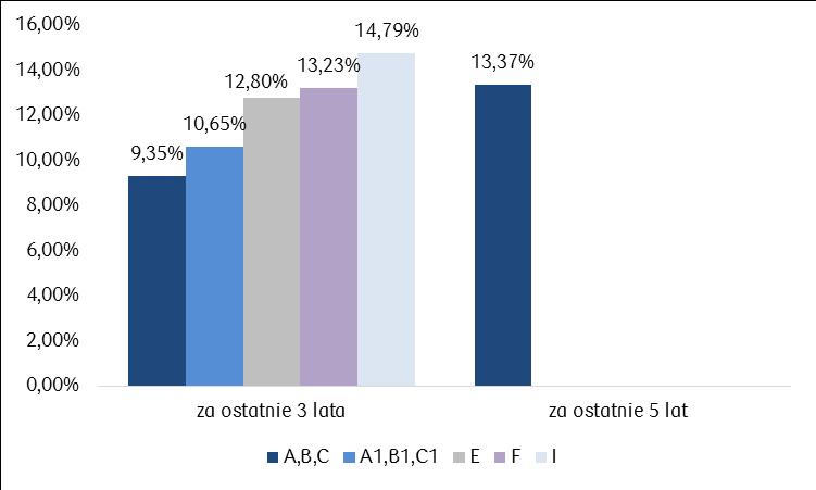 140 000 126 379 120 000 100 000 80 000 60 000 40 000 20 000 0 5 267 85 325 4 610 A,B,C A1,B1,C1 E F I 6.2. Wartość średniej stopy zwrotu z inwestycji w Jednostki Uczestnictwa związane z Subfunduszem.