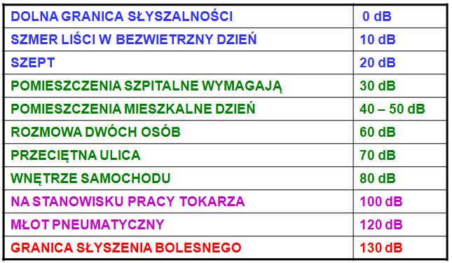 Wielkości w akustyce... Poziom natężenia dźwięku można wyznaczyć za pomoca pomiaru ciśnienia akustycznego.