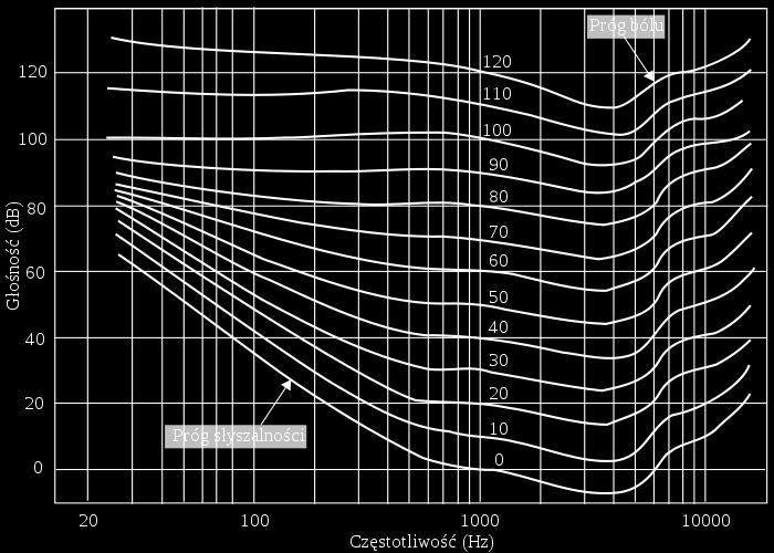 Jeżeli natężenie dźwięku płynacego z jednego odbiornika jest I R, to poziom natężenia dźwięku wynosi: L 1 = 45 db = 10 log IR I 0.