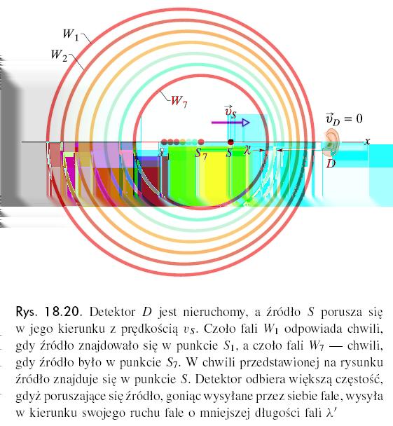 Zjawisko Dopplera Różne przypadki Ruchome źródło, nieruchomy obserwator Ruch źródła S powoduje zmianę długości
