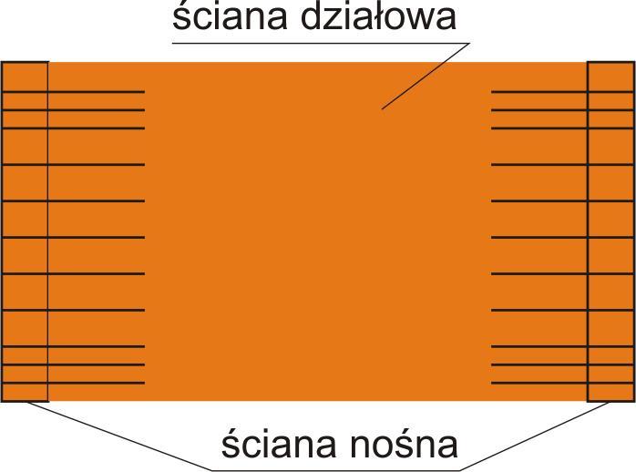 Połączenie ścian działowych i