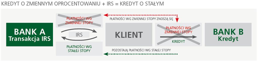 TRANSAKCJA IRS EFEKT ZABEZPIECZENIA Klient posiadający kredyt o zmiennym oprocentowaniu zabezpiecza się przed wzrostem stóp procentowych