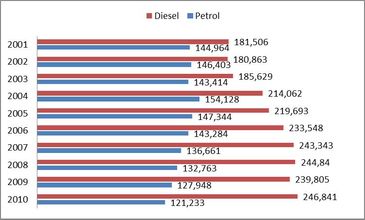 Dane w mln litrów Z wyłączeniem Francji w latach 2003 2005, ponieważ nie dostarczyła ona danych; z wyłączeniem Luksemburga w latach 2007 2009 i Malty w 2006 i 2009 r., gdy nie złożyły one sprawozdań.
