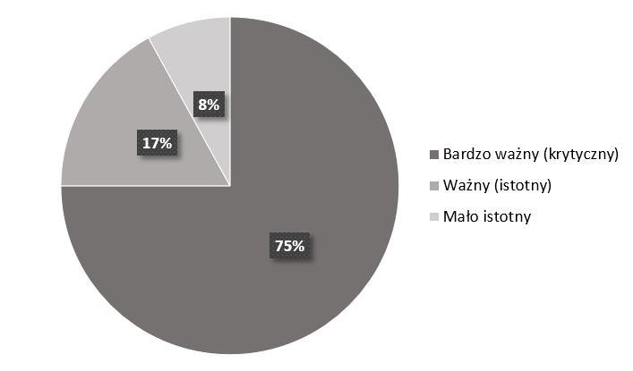 i zarządzaniu wydajnością tych partnerów.