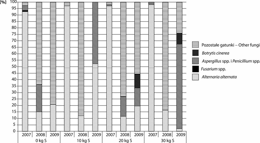 Progress in Plant Protection 57 (4) 2017 wzrostem udziału A. alternata oraz pozostałych gatunków grzybów (rys. 7).