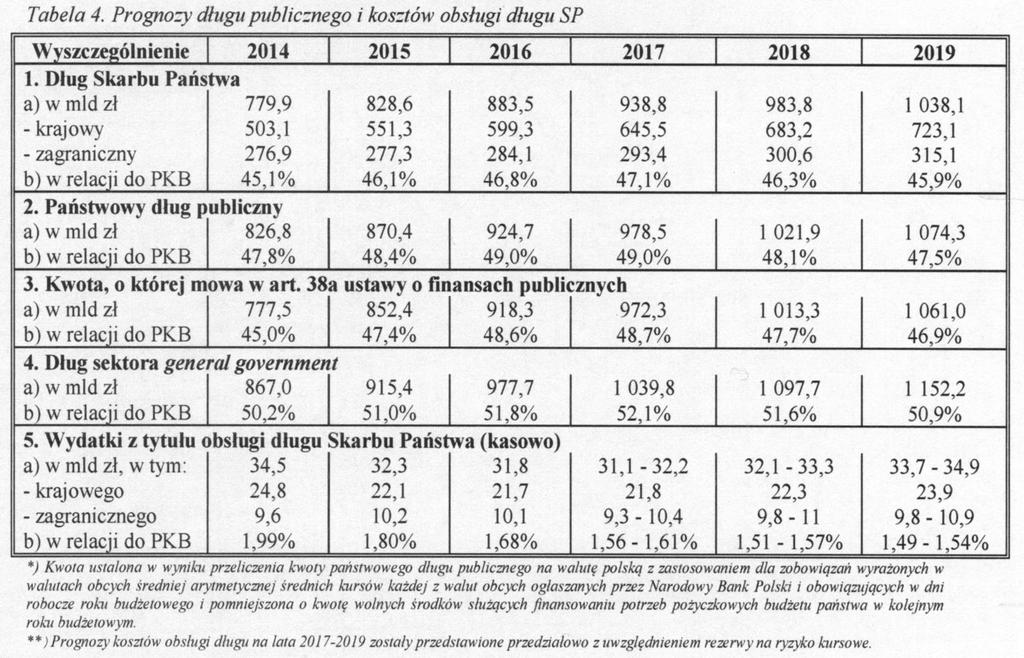 Prognozy dotyczące polskiego długu publicznego