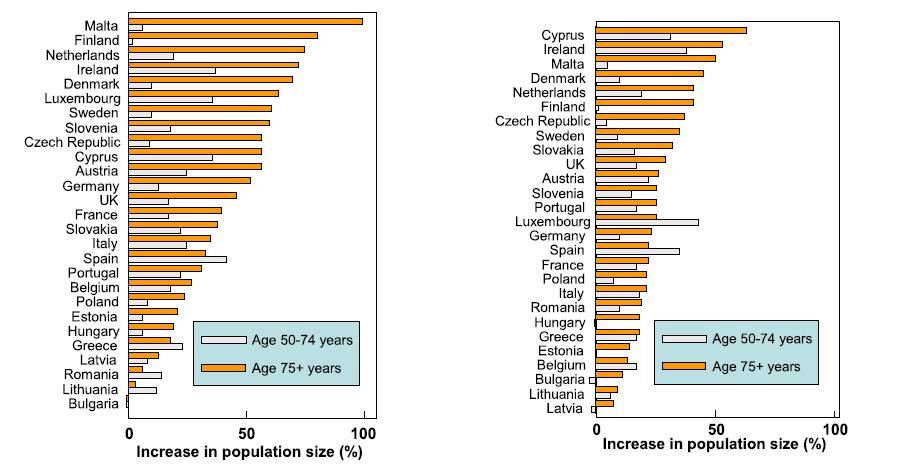 Przewidywane zmiany demograficzne w EU w latach 2010-2025