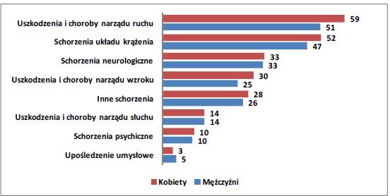 Występowanie grup schorzeń u osób