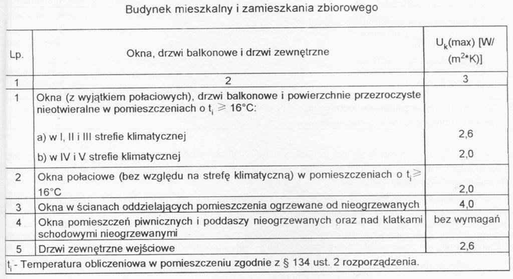 Wymagania poprzednie Wymagania ochrony