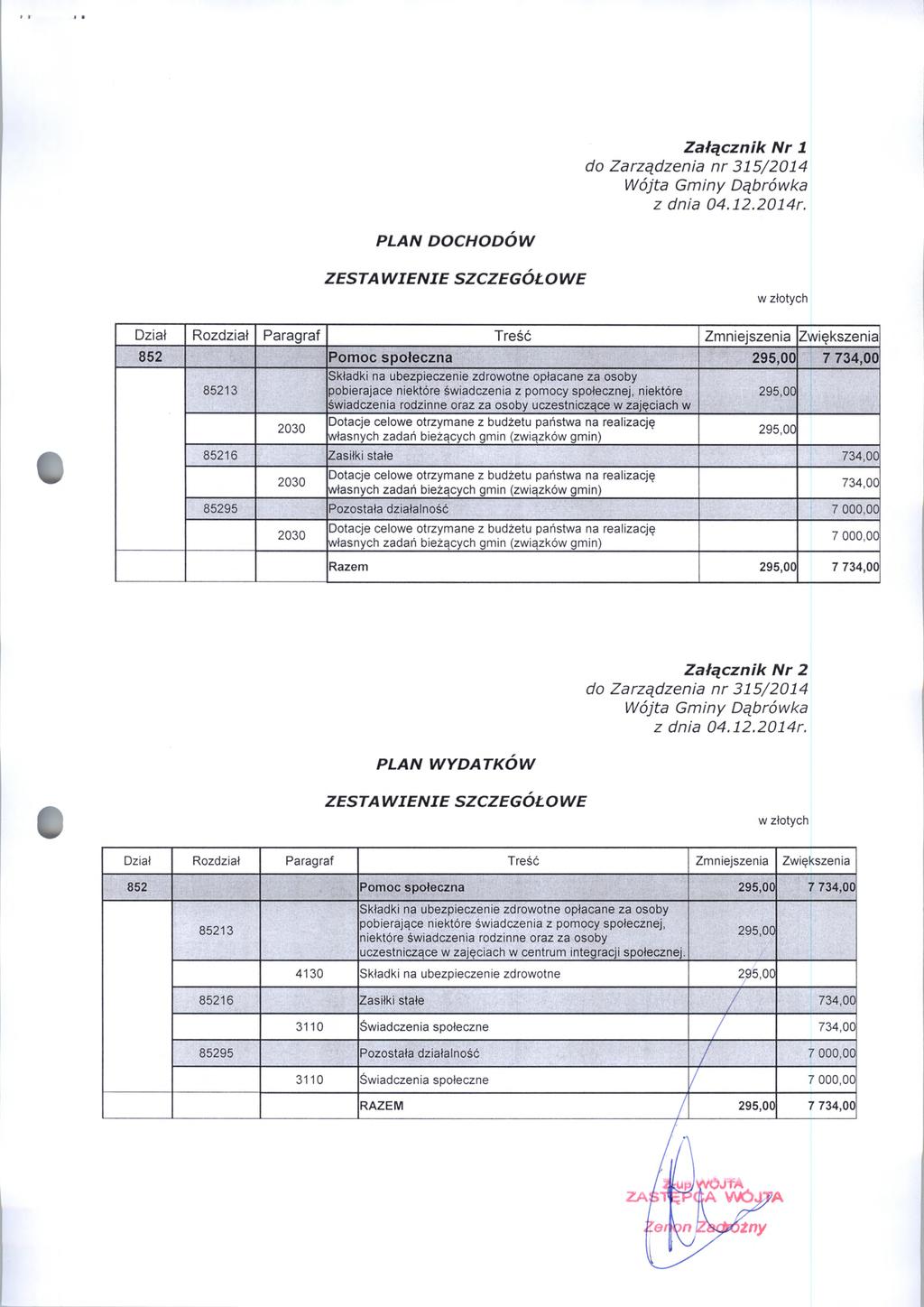 Załącznik Nr 1 PLAN DOCHODÓW ZESTAW IENIE SZCZEGÓŁOWE Dziat Rozdział Paragraf Treść Zmniejszenia Zwiększenia 852 Pomoc społeczna 7 734,00 85213 Składki na ubezpieczenie zdrowotne opłacane za osoby