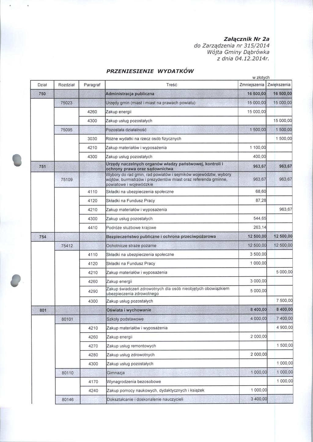 PRZENIESIENIE WYDATKÓW Załącznik N r 2 a 750 Administracja publiczna 16 500,00 16 500,00 75023 Urzędy gmin (miast i miast na prawach powiatu) 15 000,00 15 000,00 4260 Zakup energii 15 000,00 4300