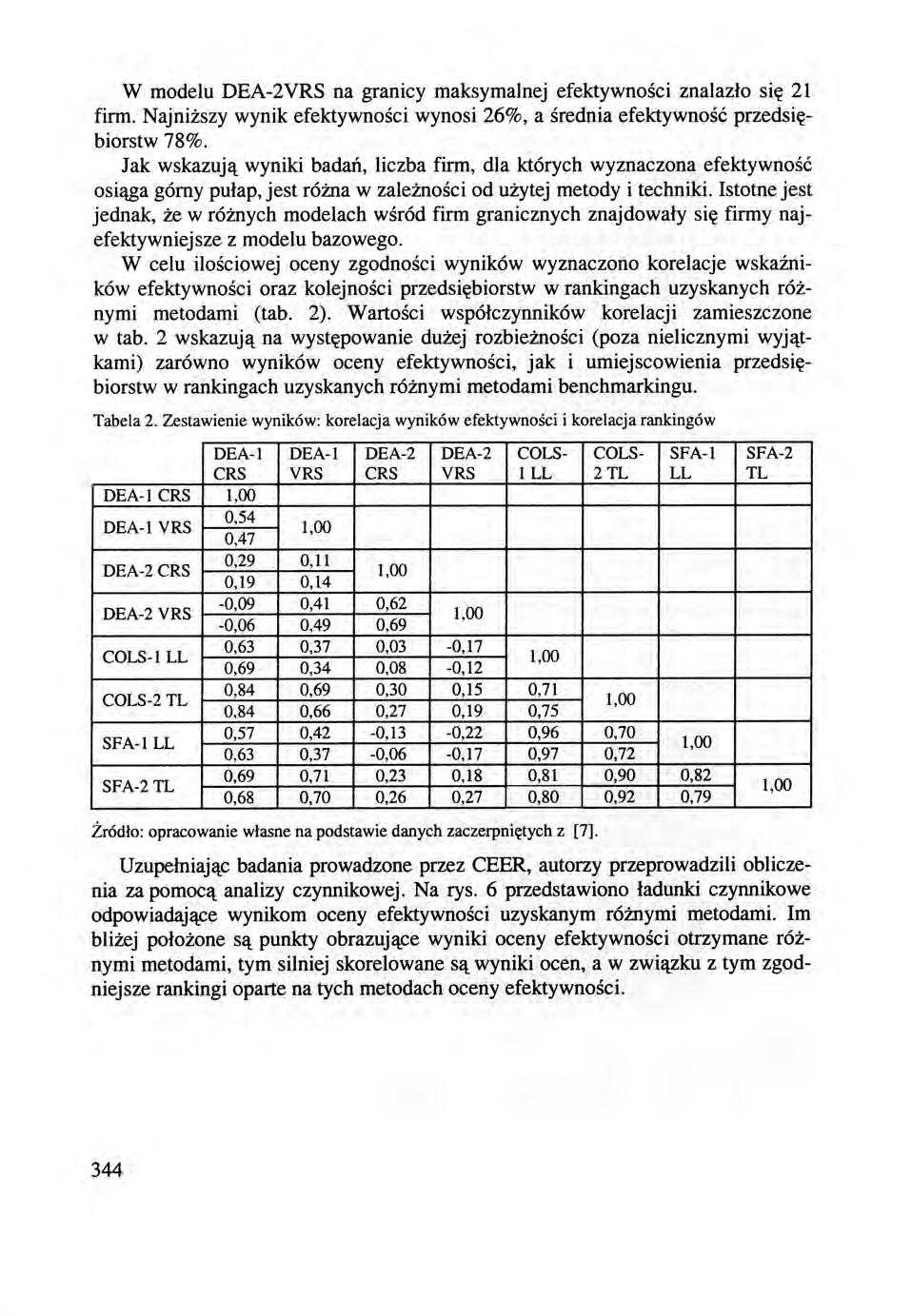 W modelu DEA-2VRS na granicy maksymalnej efektywności znałazło się 21 firm. Najniższy wynik efektywności wynosi 26%, a średnia efektywność przedsiębiorstw 78%.
