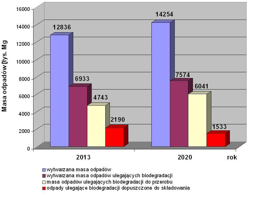 Prognoza wytwarzania odpadów komunalnych w kraju