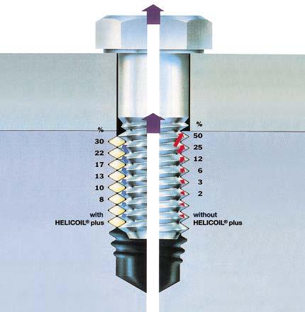 Wkładki gwintowe HELICOIL główne korzyści Odporność na ścieranie Wkładki gwintowe HELICOIL plus zostały wykonane ze stali austenitycznej chromoniklowej (wytrzymałość na rozciąganie min.