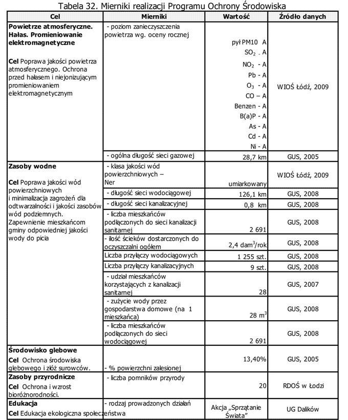 Poza głównymi miernikami przy ocenie skuteczności realizacji programu mogą być brane pod uwagę również wskaźniki społeczno-ekonomiczne, wskaźniki presji na środowisko i stanu środowiska oraz