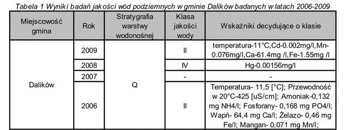 Głównego Inspektora Ochrony Środowiska, państwowej służbie hydrogeologicznej. W 29 roku na terenie województwa łódzkiego prowadzono monitoring regionalny zwykłych wód podziemnych.