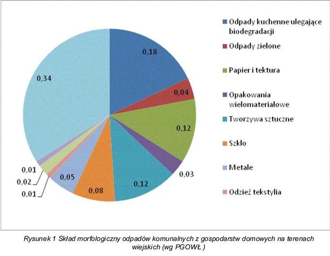 Źródłami powstawania odpadów komunalnych są obiekty infrastruktury takie, jak: zakłady produkcyjne, handel, usługi i rzemiosło, szkolnictwo, obiekty turystyczne, targowiska.