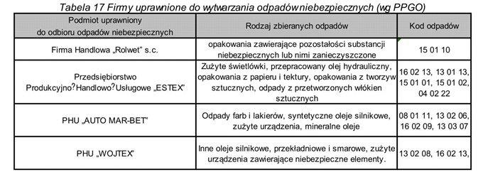 Sposób gromadzenia i odbioru odpadów jest zgodny z obowiązującymi wymogami zawartymi w ustawach: Prawo ochrony środowiska, Ustawie o odpadach oraz Ustawie o utrzymaniu czystości i porządku w gminach.