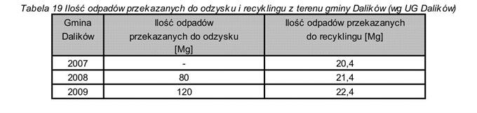 Na terenie gminy nie jest prowadzona zbiórka zużytego sprzętu elektrycznego, elektronicznego oraz zużytych baterii.