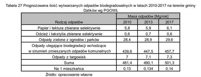 odpadów: papier i tektura zbierane selektywnie odzież i tekstylia zbierane selektywnie odpady