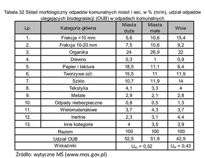 w zakresie ograniczenia ilości składowanych odpadów komunalnych ulegających biodegradacji) można wyliczyć masę odpadów komunalnych ulegających biodegradacji odebranych z terenu Gminy.