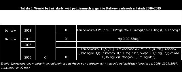 3.2.3 Stan jakości wód podziemnych W gminie Dalików występują dwa podstawowe poziomy wód podziemnych: czwartorzędowy i górnokredowy.