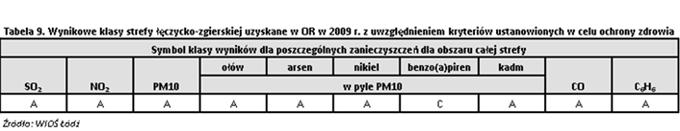 w rozporządzeniu Ministra Środowiska z dnia 3 marca 28 roku w sprawie niektórych substancji w powietrzu (Dz. U. 28, Nr 47, Poz. 281). Zgodnie z ustawą Prawo ochrony środowiska (Dz. U. 28, Nr 25, Poz.