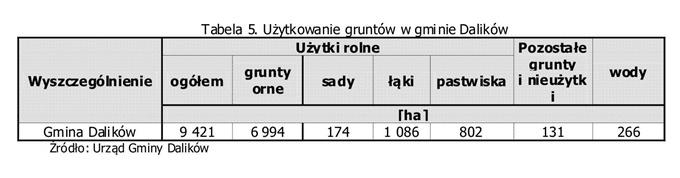 3.2. Charakterystyka i ocena aktualnego stanu środowiska oraz zasobów naturalnych 3.2.1. Warunki środowiska geograficznego Pod względem geograficznym gmina Dalików położona jest na Niżu Polskim.