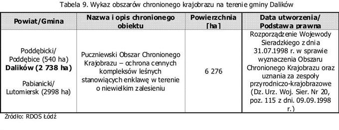 Część gminy Dalików położona jest w granicach Puczniewskiego Obszaru Chronionego Krajobrazu. Jego powierzchnia w granicach gminy wynosi 2 738 hektarów.