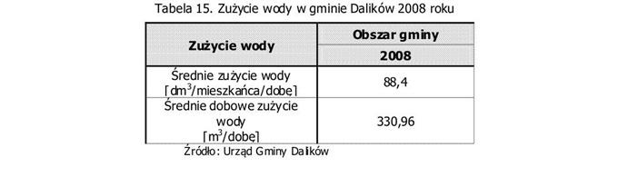 Teren gminy Dalików jest dobrze wyposażony w sieć wodociągową. Układ sieci stanowią przewody o przekrojach: od DN 16mm do DN 11mm, DN 9mm.
