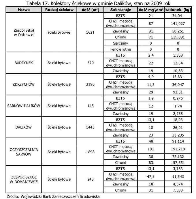 Na terenie gminy wybudowano 112 przydomowych oczyszczalni ścieków. Przewiduje się w latach 21-213 budowę kolejnych 29 obiektów. Wody opadowe odprowadzane są przez spływ powierzchniowy.