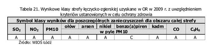 określenie poziomów stężenia występujących na tych obszarach; wskazanie prawdopodobnych przyczyn występowania ponadnormatywnych stężeń zanieczyszczeń w określonych rejonach; wskazanie potrzeb w