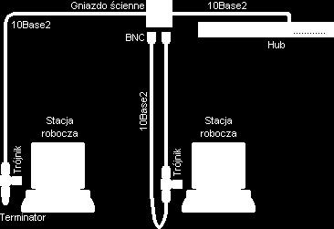 (miedziana linka 1,1mm) Wi-Fi Fale radiowe Przykład zastosowania kabla 10BASE2.