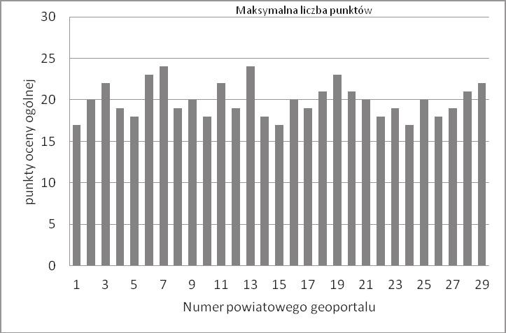 Marek lusarski Rysunek 1. Wykres oceny ogólnej geoportali Figure 1.
